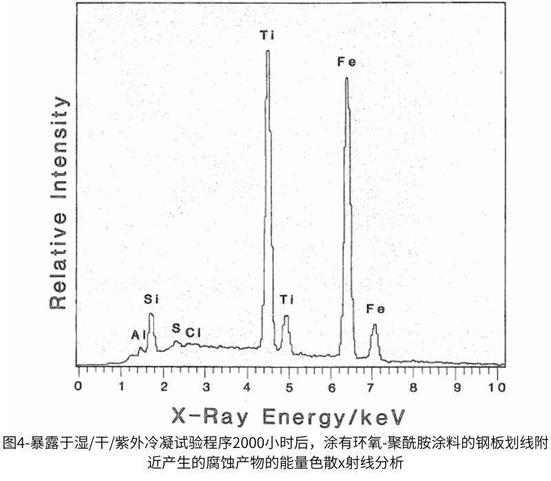 圖4-暴露於(yu) 濕/幹/紫外冷凝試驗程序2000小時後,塗有環氧-聚酰胺塗料的鋼板劃線附近產(chan) 生的腐蝕產(chan) 物的能量色散x射線分析