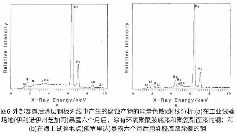 圖6-外部暴露後塗層鋼板劃線中產(chan) 生的腐蝕產(chan) 物的能量色散x射線分析