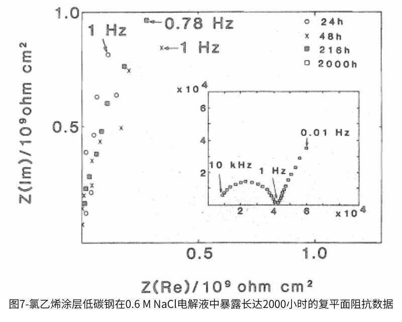 圖7-氯乙烯塗層低碳鋼在0.6 M NaClE電解液中暴露長達2000小時的複平麵阻抗數據