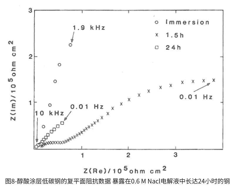 圖8-醇酸塗層低碳鋼的複平麵阻抗數據暴露在0.6MNcl電解液中長達24小時的鋼