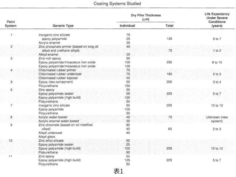 塗層加速老化測試和腐蝕測試說明表