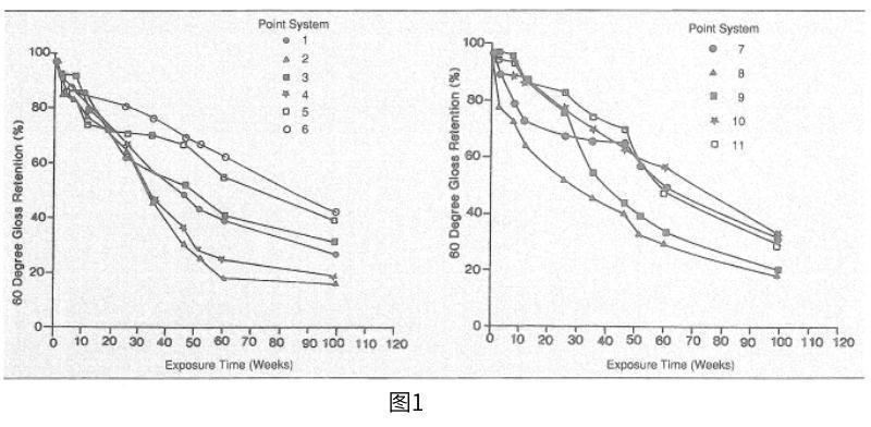 塗層加速老化測試和腐蝕測試結果