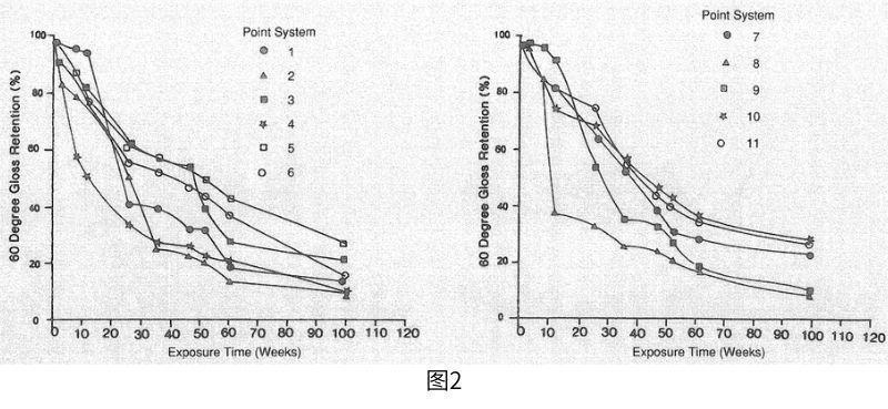 塗層加速老化測試和腐蝕測試結果