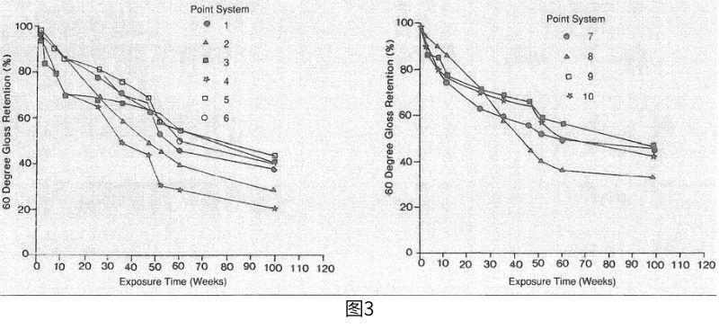 塗層加速老化測試和腐蝕測試結果