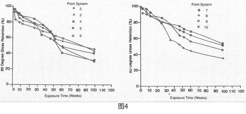 塗層加速老化測試和腐蝕測試結果