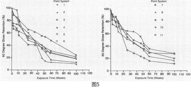塗層加速老化測試和腐蝕測試結果