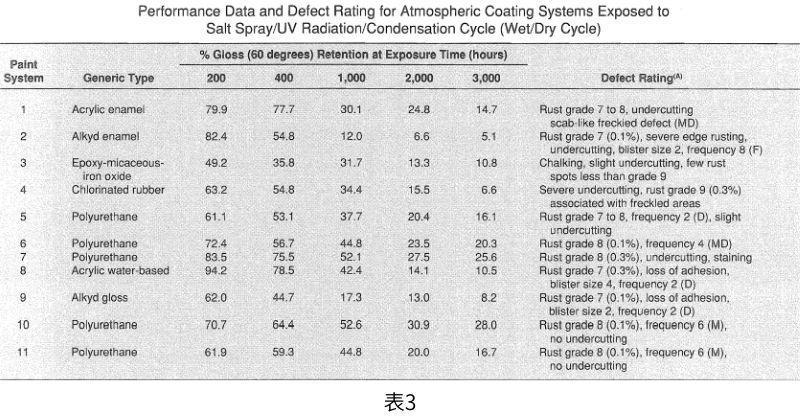 暴露在加速試驗條件下的各種塗層係統的性能