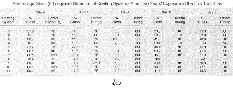 不同塗層戶外老化測試對比