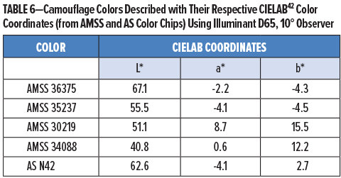 表6-偽(wei) 裝顏色及其相應的CIELAB2顏色坐標描述（來自AMSS和AS色卡），使用D65,10觀察
