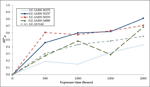 圖 6 — LE 塗層在加速老化條件下的顏色穩定性