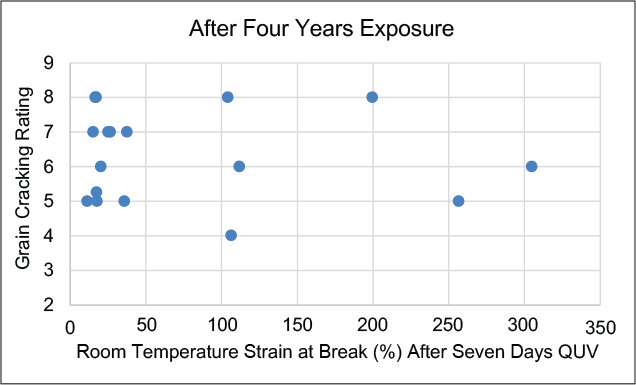 圖7-4年暴露後的紋路開裂等級與(yu) 7天QUV後的斷裂應變