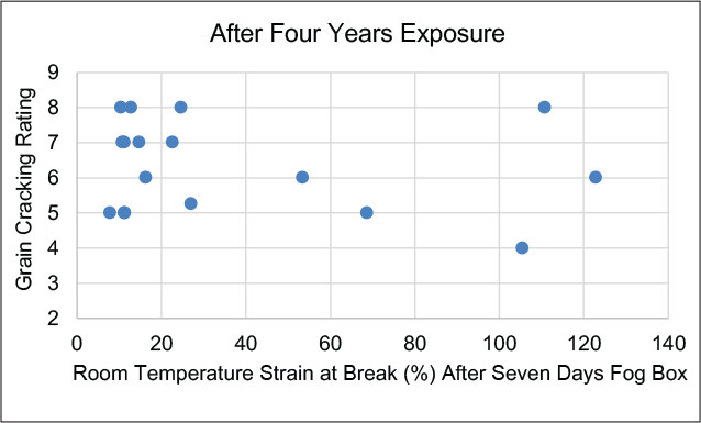 圖8-暴露四年後的紋路開裂等級與(yu) 霧化箱中七天後的斷裂應變
