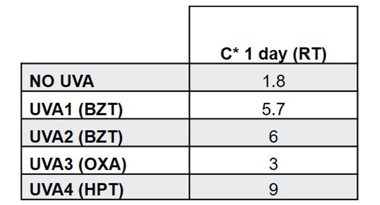 表2：2%紫外線吸收劑（在固體(ti) 粘合劑上）在汽車丙烯酸清漆中的顏色測量（C*）