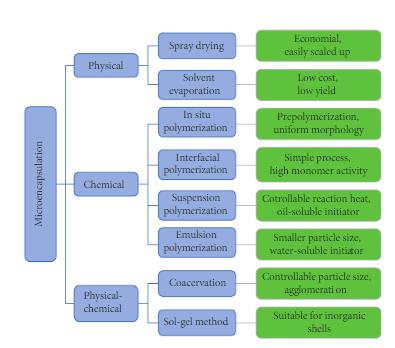 微膠囊方法可分為(wei) 三類：物理方法、化學方法和物理化學方法。
