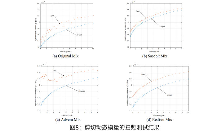 圖8剪切動態模量的掃頻測試結果