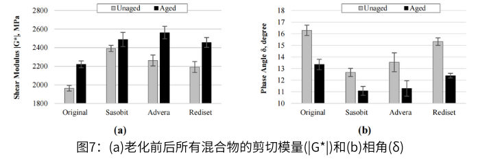 圖7老化前後所有混合物的剪切模量