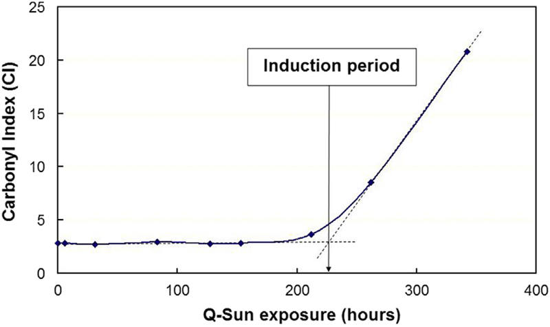 圖1. 基於(yu) FTIR羰基吸收的誘導期(IP)的定義(yi)
