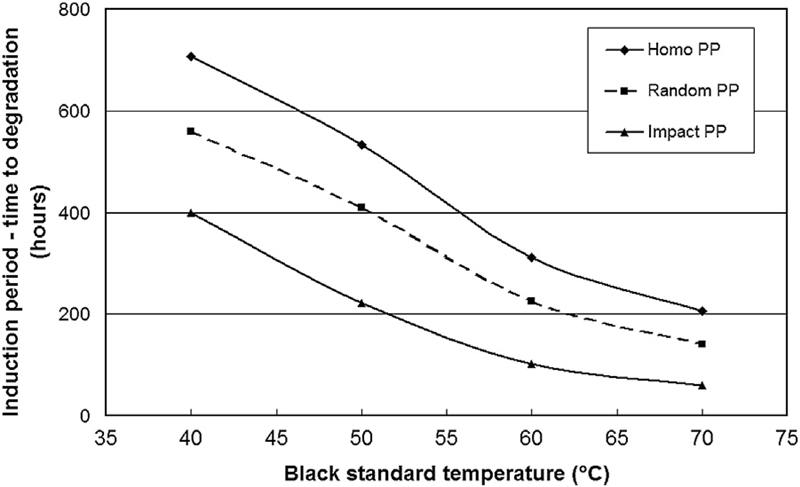 圖2顯示了在不同溫度的紫外線照射下,材料的紫外線穩定性的誘導期