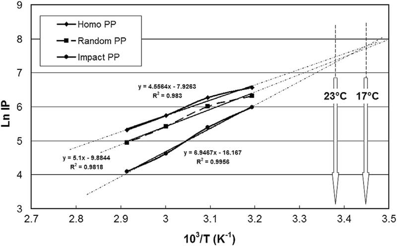 圖3. 紫外線加速老化 - 誘導期(IP)定義(yi) 為(wei) 降解的時間;Arrhenius圖
