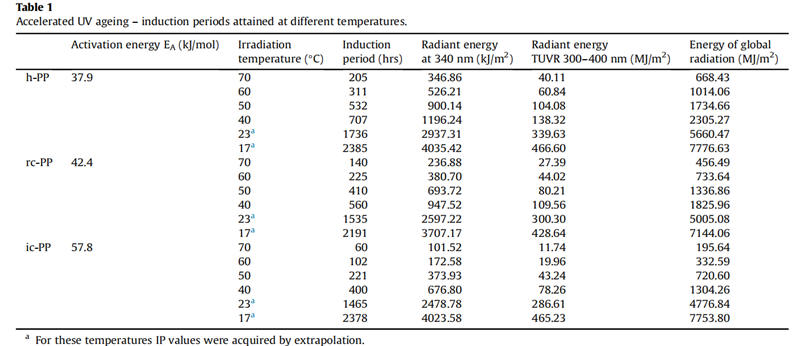 表1在不同溫度下達到的加速紫外線老化誘導期