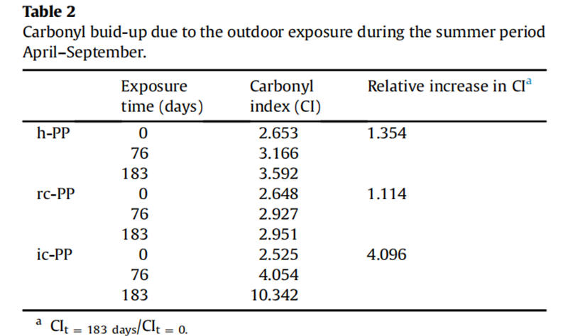 表2 4月至9月的夏季期間,由於(yu) 室外暴露而產(chan) 生的羰基積聚。