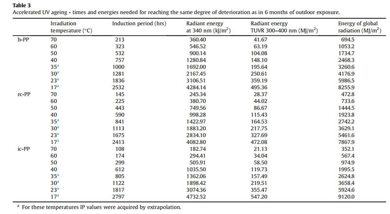 表3 加速紫外線老化--達到與(yu) 室外暴露6個(ge) 月相同的老化程度所需的時間和能量_