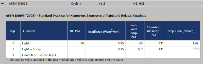 在Q-SUN氙燈加速耐候老化試驗運行ASTM D6695程序1時的設置條件