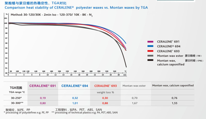 聚酯蠟有良好的熱穩定性