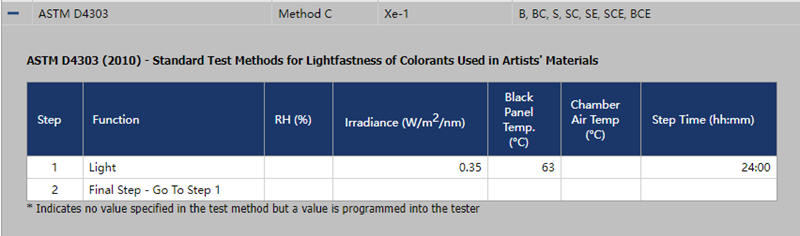 在Q-SUN氙燈測試箱中運行ASTM D4303測試方法C時的設置條件