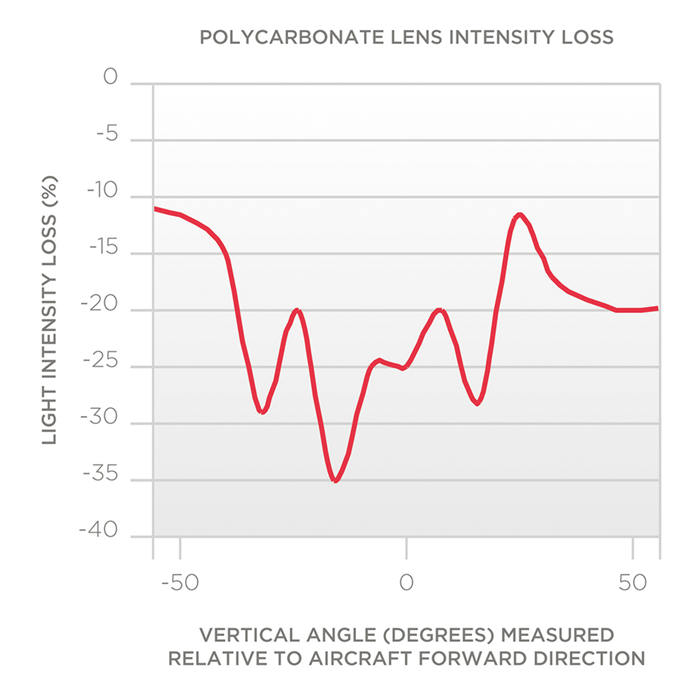 圖 1：翼尖外部燈組件樣品的塑料透鏡光強度損失