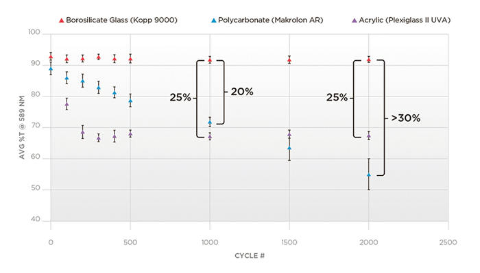 圖3：在Taber磨耗測試中增加循環（曝光）後玻璃和聚合物樣品的透光率