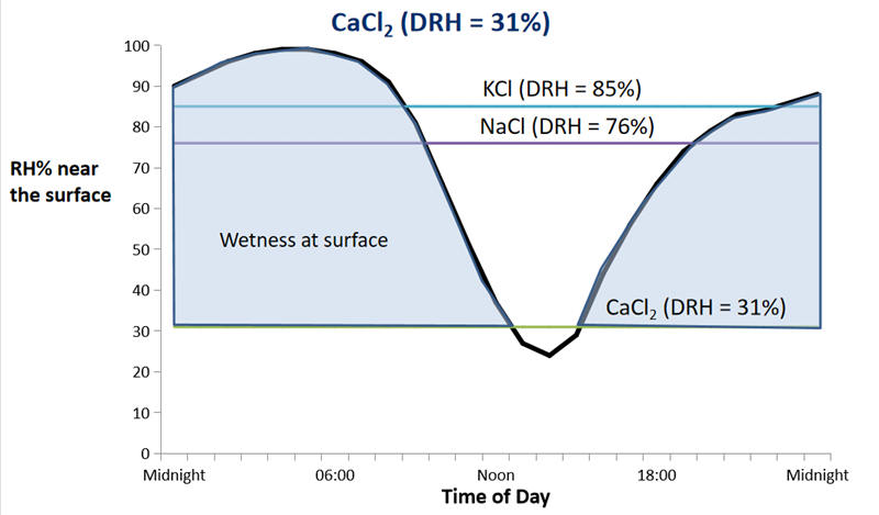 佛羅裏達州一天中戶外鋼板的相對溫度變化