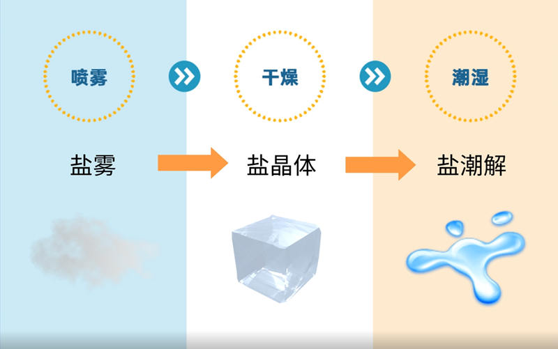 循環鹽霧腐蝕剛試的基本步聚是“噴霧”到“幹燥”到“潮濕