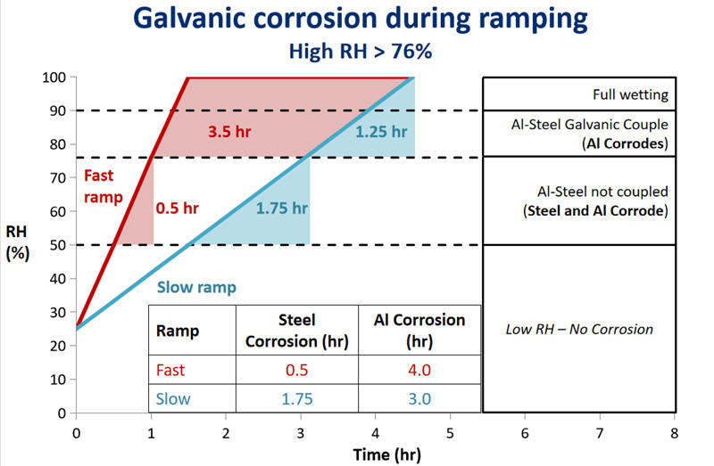 鋼-鋁構件的電偶腐蝕測試