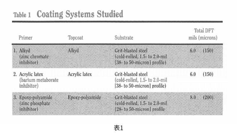 三種商業(ye) 質量的工業(ye) 防腐塗層係統