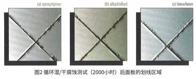 圖2循環濕/幹腐蝕測試(2000)小時）後麵板的劃線區域