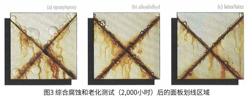 圖3綜合腐蝕和老化測試(2,000小時)後的麵板劃線區域