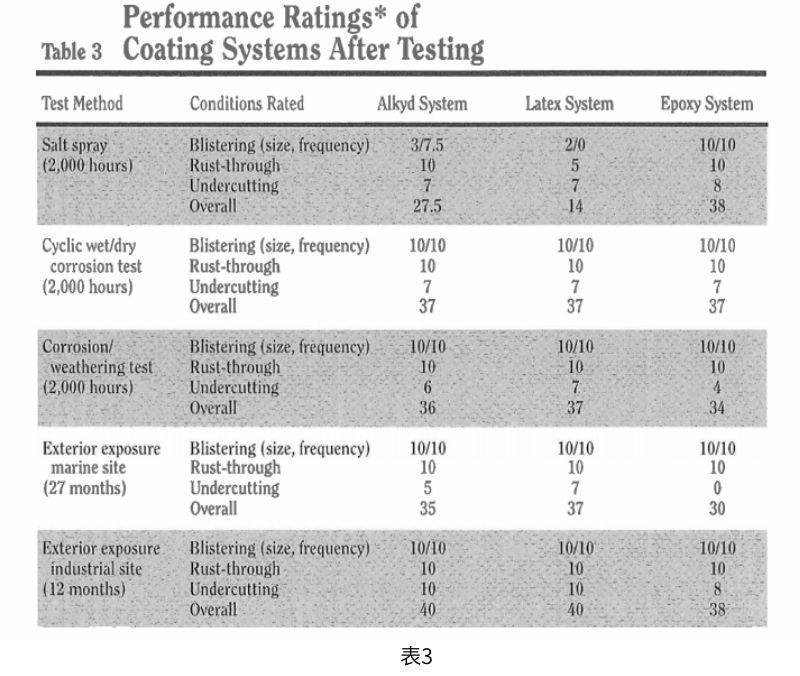表3顯示了塗層係統在2000小時加速測試後以及在海洋和工業(ye) 場所現場測試後的平均ASTM起泡等級