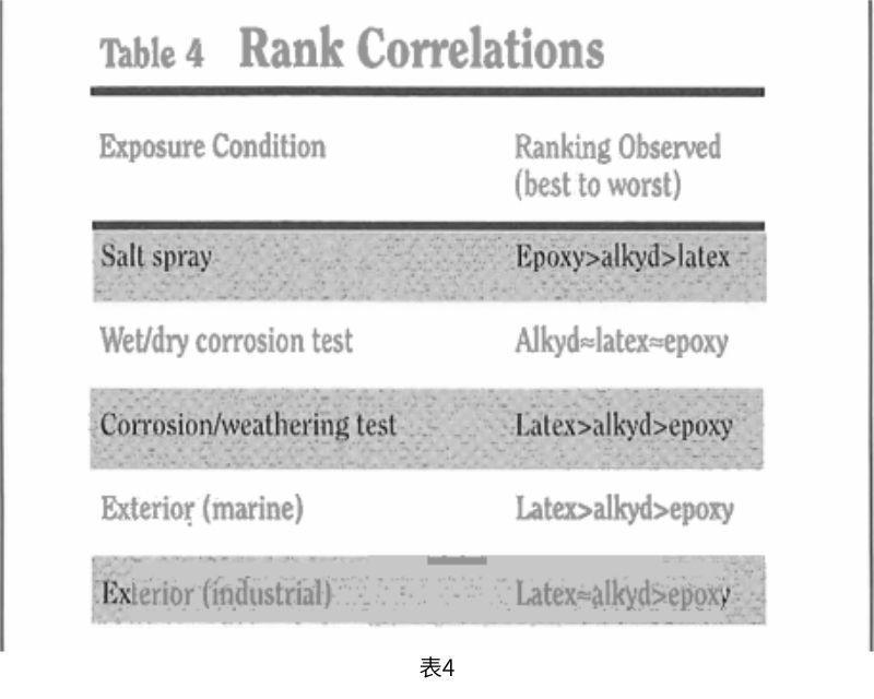 使用總體(ti) 性能值對的相對性能進行排名塗層係統