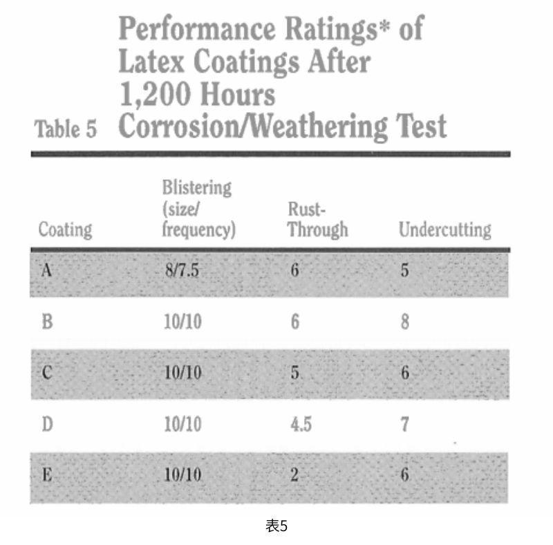 表5列出了5種實驗性塗層在經過1200小時的綜合腐蝕/老化試驗後的ASTM水泡、透鏽和下切等級