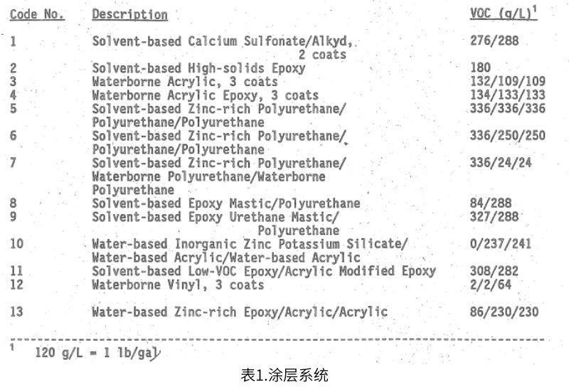 表1描述了測試的13種塗層係統
