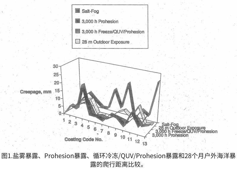 圖1.鹽霧暴露、Prohesion暴露、循環冷凍/QUV/Prohesion暴露和28個(ge) 月戶外海洋暴 露的爬行距離比較