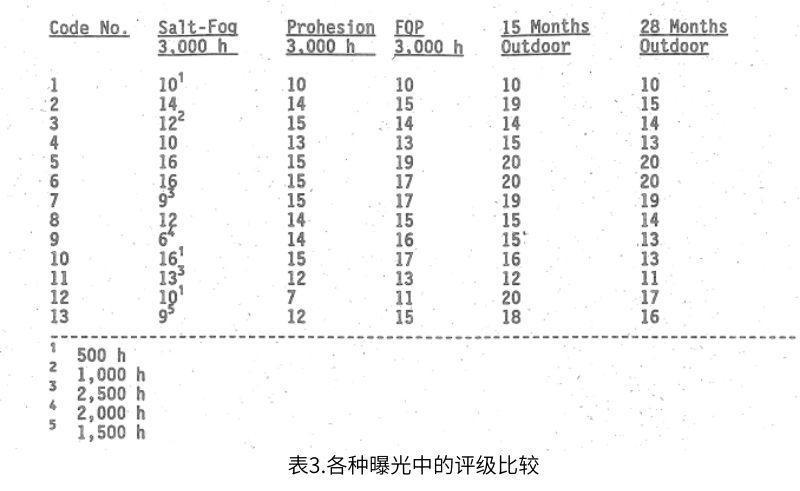 所有實驗室測試和15個(ge) 月以及28個(ge) 月室外暴露的評級結果如表3所示