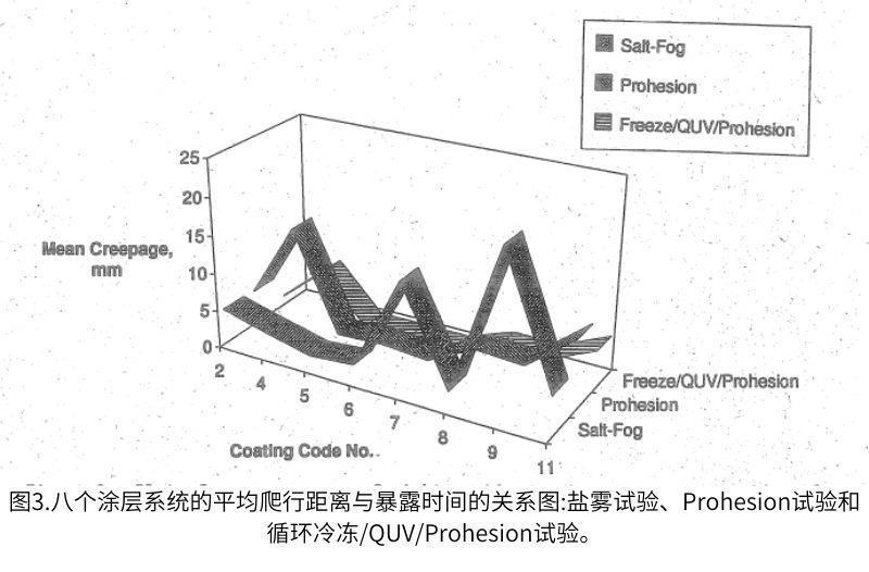 方法和塗層係統的差異也可以從(cong) 使用三種方法的劃線爬行距離平均值圖中看出(圖3)