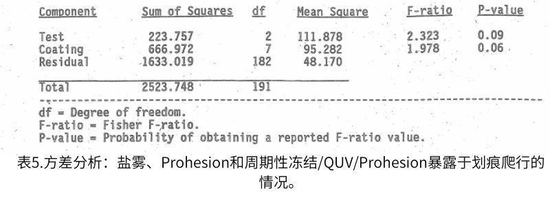 表5.方差分析：鹽霧、Prohesion和周期性凍結/QUV/Prohesion暴露於(yu) 劃痕爬行的情況