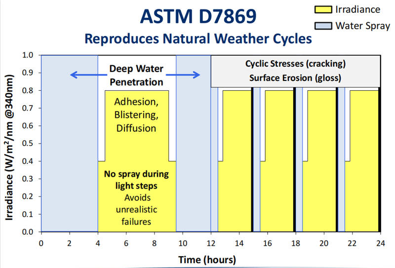 ASTM D7869重現自然環境下的老化情況