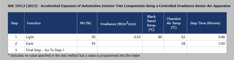 在Q-SUN Xe-3中運行SAE J2412測試標準時，需要設置試驗參數內(nei) 容