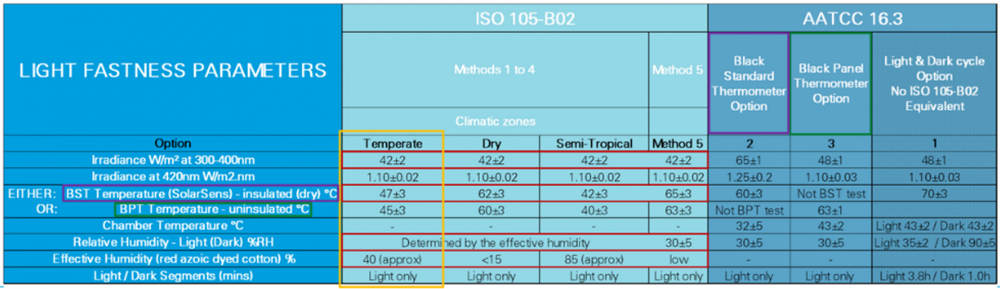 ISO 105 B02 和 AATCC 16.3有什麽(me) 區別？