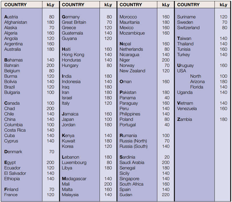 每個(ge) 國家的平均太陽輻射