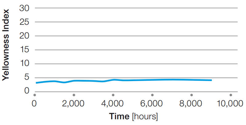 QUV下 Halar?薄膜的黃度指數變化